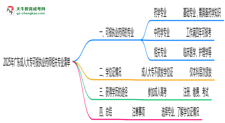 2025年廣東成人大?？蓤髨?zhí)業(yè)藥師相關(guān)專業(yè)清單