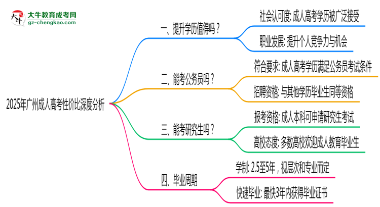 2025年廣州在職人員報(bào)成人高考性價(jià)比深度分析思維導(dǎo)圖