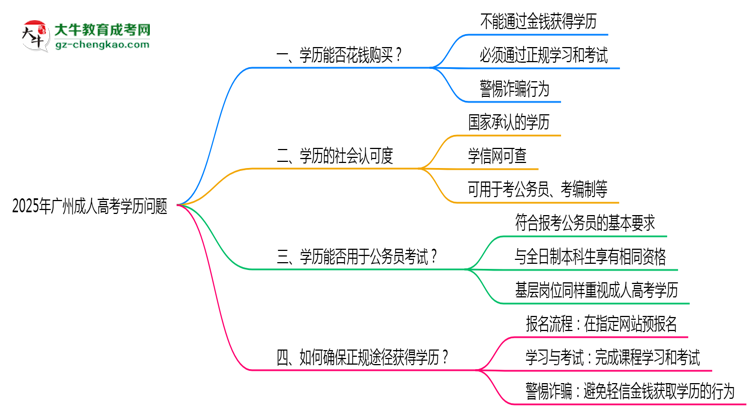 廣州成人高考學(xué)歷能花錢(qián)買(mǎi)嗎2025年官方防騙指南思維導(dǎo)圖