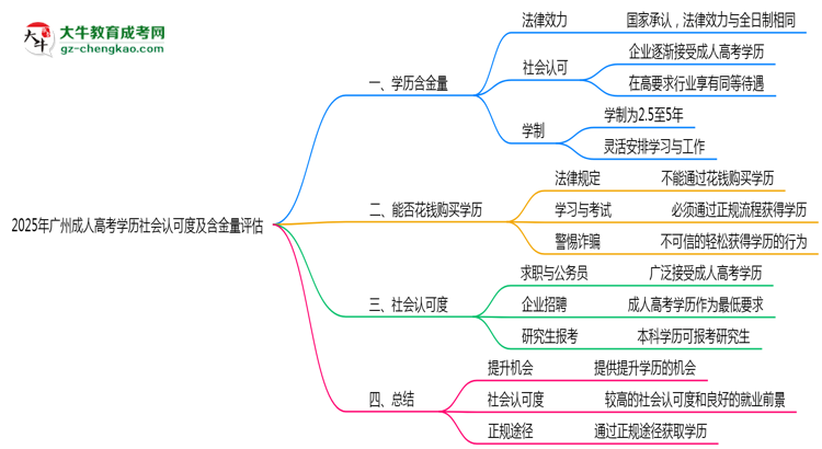 2025年廣州成人高考學(xué)歷社會認(rèn)可度及含金量評估思維導(dǎo)圖