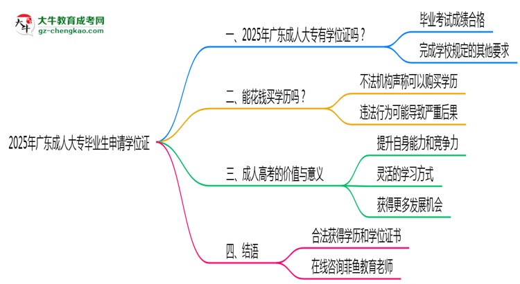2025年廣東成人大專畢業(yè)后能否申請學位證書思維導圖
