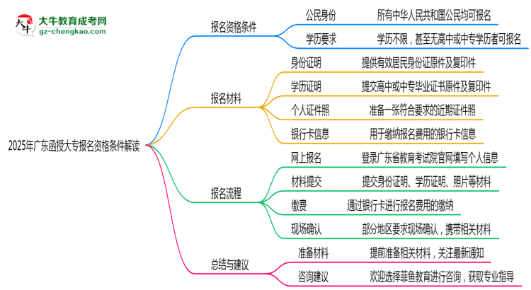 2025年廣東函授大專(zhuān)報(bào)名資格條件最新政策解讀思維導(dǎo)圖