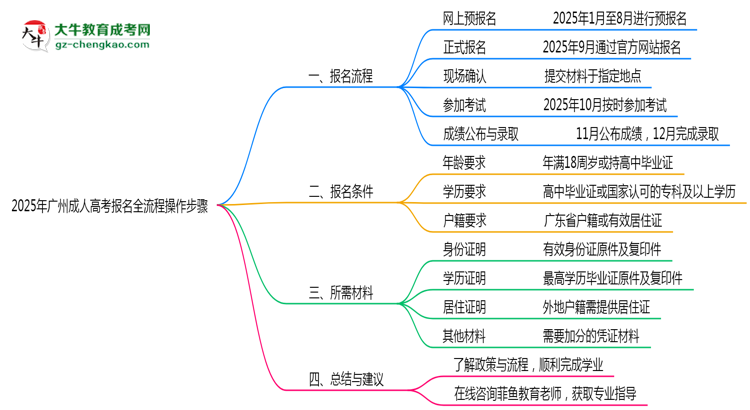 廣州2025年成人高考報名全流程操作步驟圖文指引思維導(dǎo)圖
