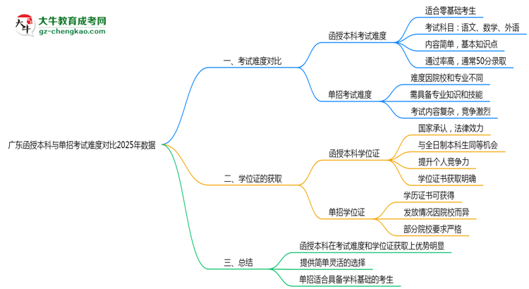廣東函授本科與單招考試難度對(duì)比2025年數(shù)據(jù)思維導(dǎo)圖