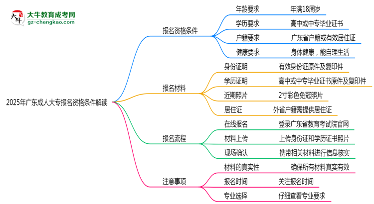 2025年廣東成人大專(zhuān)報(bào)名資格條件最新政策解讀思維導(dǎo)圖