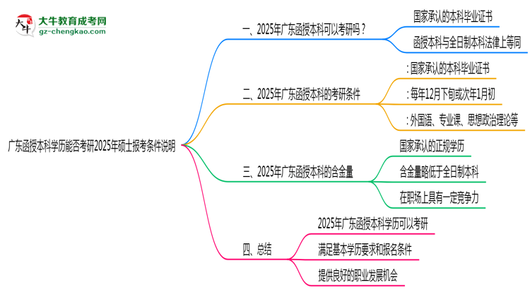 廣東函授本科學(xué)歷能否考研2025年碩士報(bào)考條件說(shuō)明思維導(dǎo)圖