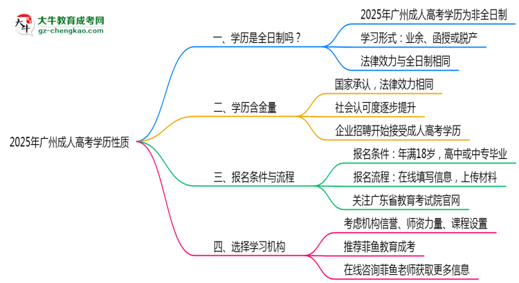 廣州成人高考學歷屬于全日制嗎2025年性質界定思維導圖