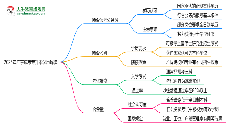 廣東成考專升本學(xué)歷能報(bào)考公務(wù)員嗎2025年新政解讀思維導(dǎo)圖