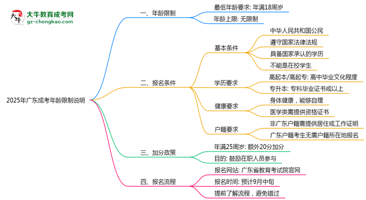 廣東成考年齡限制說明2025年最低報考要求思維導圖