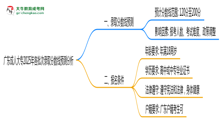 廣東成人大專2025年各批次錄取分數(shù)線預(yù)測分析思維導圖