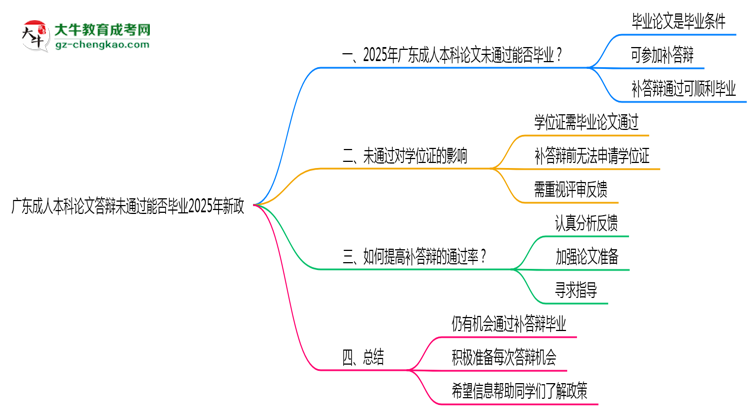 【重磅】廣東成人本科論文答辯未通過能否畢業(yè)2025年新政