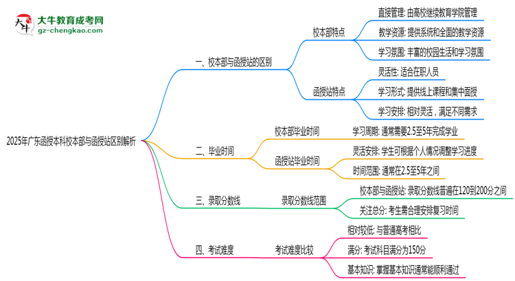 2025年報廣東函授本科校本部與函授站區(qū)別全面解析思維導(dǎo)圖