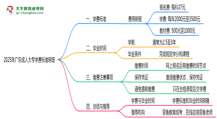 2025年廣東成人大專學費標準明細（附繳費注意事項）思維導圖