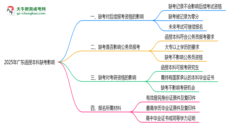 2025年廣東函授本科缺考是否影響后續(xù)報(bào)考資格思維導(dǎo)圖