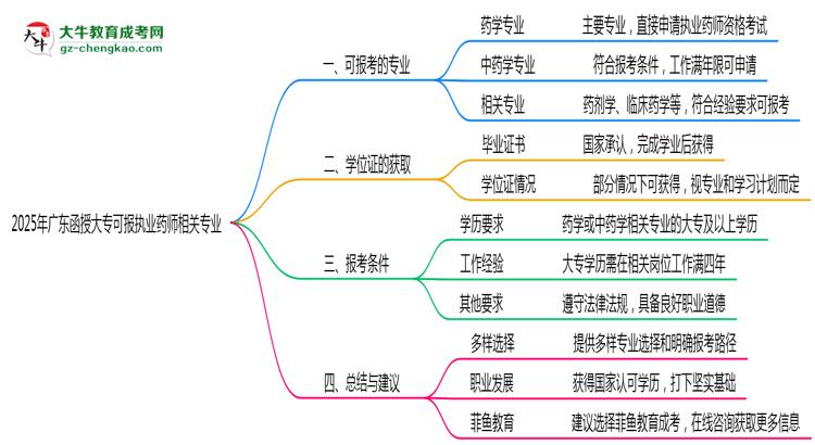 2025年廣東函授大?？蓤?bào)執(zhí)業(yè)藥師相關(guān)專業(yè)清單