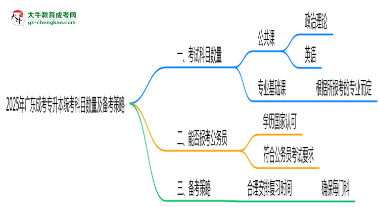 2025年廣東成考專升本統(tǒng)考科目數(shù)量及備考策略說(shuō)明思維導(dǎo)圖