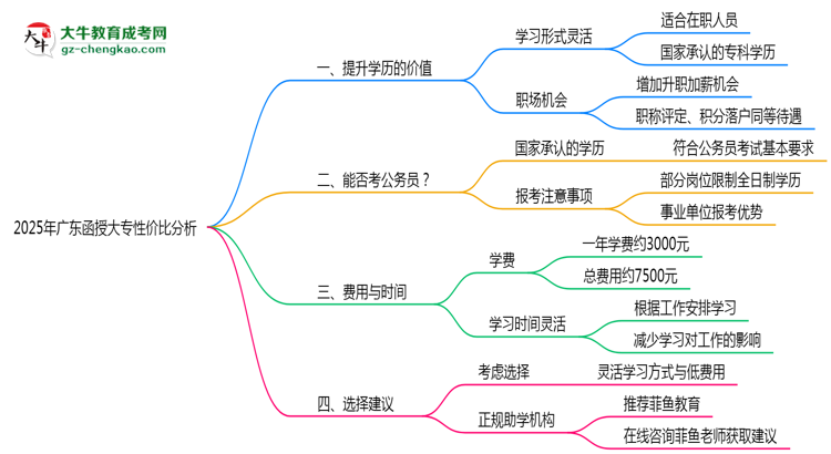2025年廣東在職人員報函授大專性價比深度分析思維導(dǎo)圖