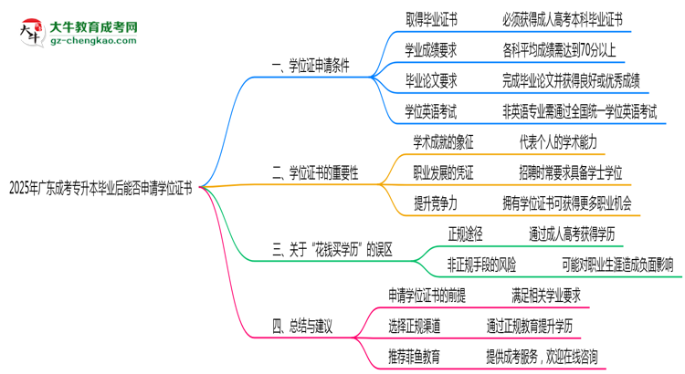 2025年廣東成考專升本畢業(yè)后能否申請(qǐng)學(xué)位證書(shū)思維導(dǎo)圖