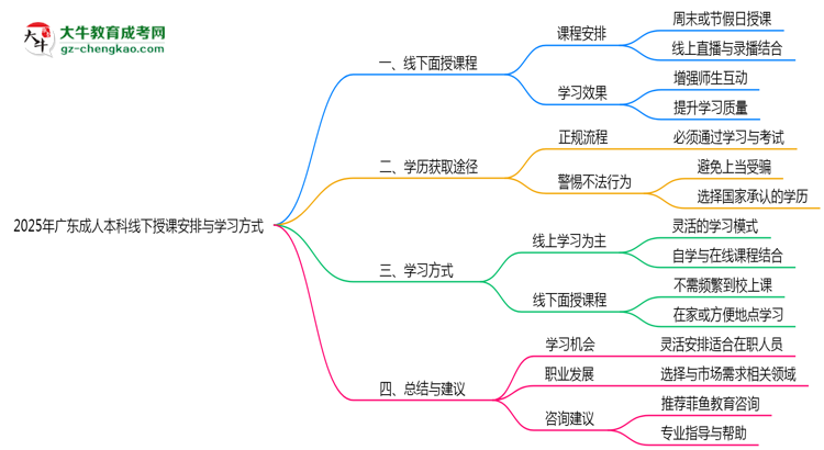 廣東成人本科2025年線下授課安排與學習方式說明思維導(dǎo)圖