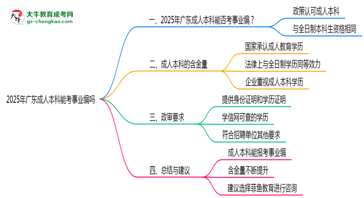 廣東成人本科學歷能考事業(yè)編嗎2025年政審要求思維導圖
