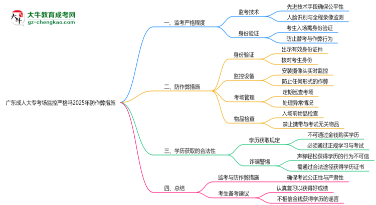 廣東成人大專考場監(jiān)控嚴格嗎2025年防作弊措施思維導圖