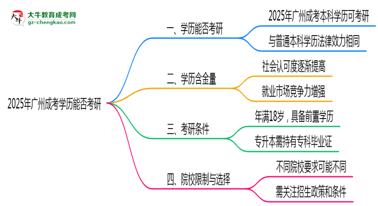 【圖文】廣州成考學(xué)歷能否考研2025年碩士報(bào)考條件說(shuō)明
