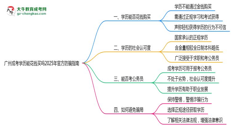 收藏|廣州成考學(xué)歷能花錢(qián)買(mǎi)嗎2025年官方防騙指南