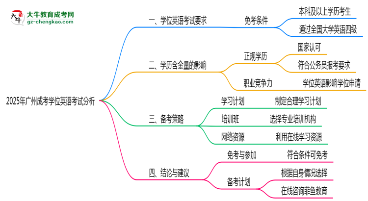 2025年廣州成考學(xué)位英語(yǔ)考試是否必須參加