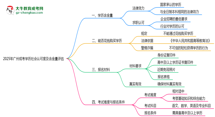 【圖文】2025年廣州成考學(xué)歷社會(huì)認(rèn)可度及含金量評(píng)估