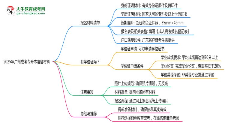 2025年報廣州成考專升本需準備哪些材料（清單下載）思維導圖