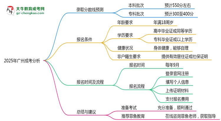 廣州成考2025年各批次錄取分數線預測分析思維導圖