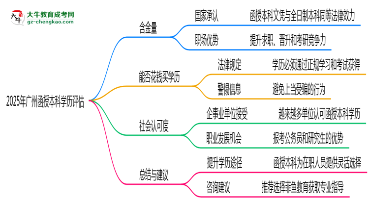 2025年廣州函授本科學(xué)歷社會(huì)認(rèn)可度及含金量評(píng)估思維導(dǎo)圖