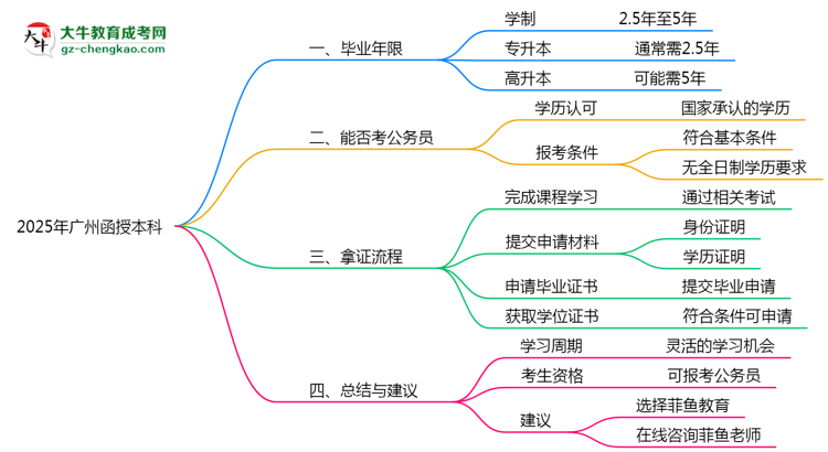 2025年廣州函授本科最快畢業(yè)年限及拿證流程說明思維導圖