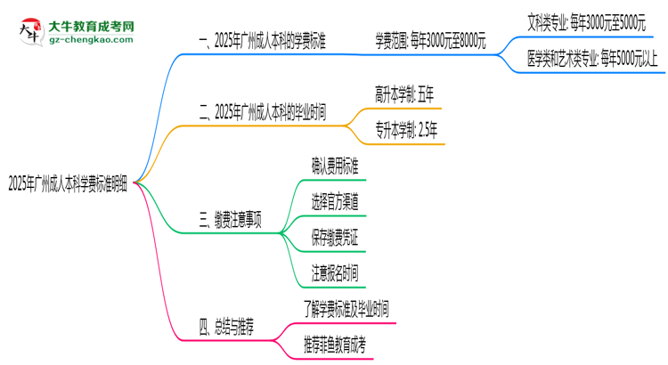 2025年廣州成人本科學(xué)費標(biāo)準(zhǔn)明細(xì)（附繳費注意事項）思維導(dǎo)圖