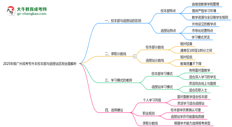 2025年報廣州成考專升本校本部與函授站區(qū)別全面解析思維導圖