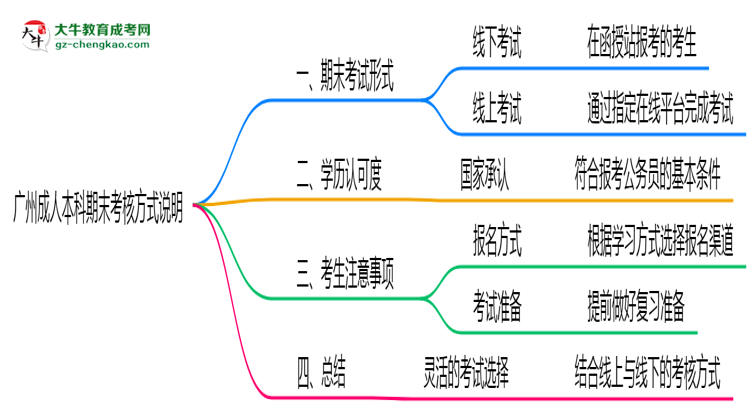 廣州成人本科期末考核方式說(shuō)明2025年線上線下安排思維導(dǎo)圖