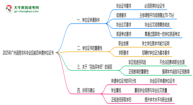 2025年廣州函授本科畢業(yè)后能否申請學位證書思維導圖