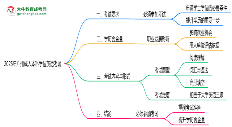 2025年廣州成人本科學(xué)位英語考試是否必須參加思維導(dǎo)圖