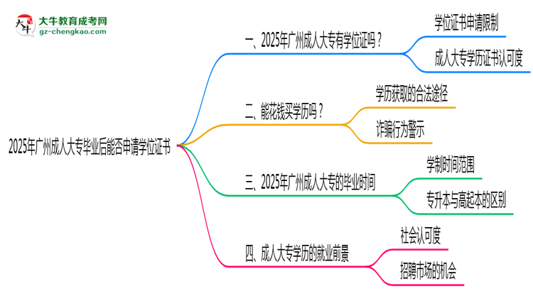 2025年廣州成人大專畢業(yè)后能否申請學位證書思維導(dǎo)圖
