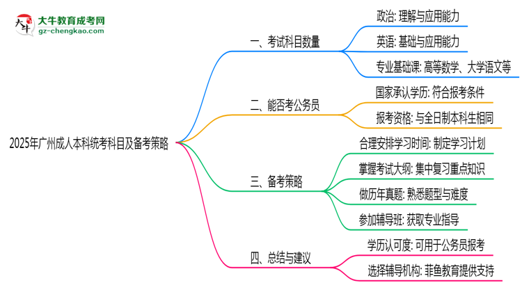 2025年廣州成人本科統(tǒng)考科目數(shù)量及備考策略說(shuō)明思維導(dǎo)圖