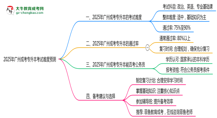 2025年廣州成考專升本考試難度預(yù)測(cè)（通過(guò)率數(shù)據(jù)）思維導(dǎo)圖