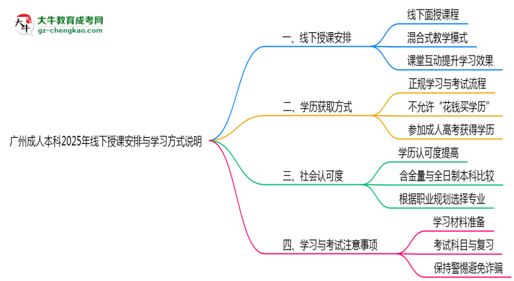 廣州成人本科2025年線下授課安排與學習方式說明思維導圖
