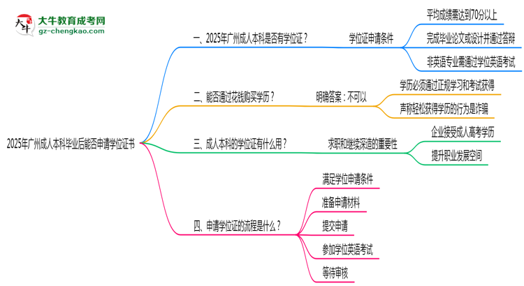 2025年廣州成人本科畢業(yè)后能否申請學位證書思維導圖