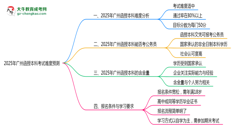 2025年廣州函授本科考試難度預(yù)測(cè)（通過率數(shù)據(jù)）思維導(dǎo)圖