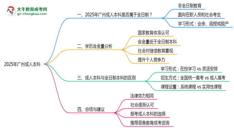 廣州成人本科學歷屬于全日制嗎2025年性質界定思維導圖