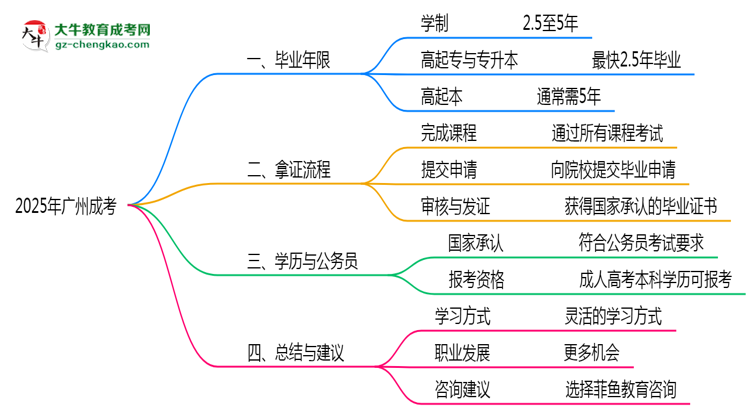2025年廣州成考最快畢業(yè)年限及拿證流程說明思維導圖