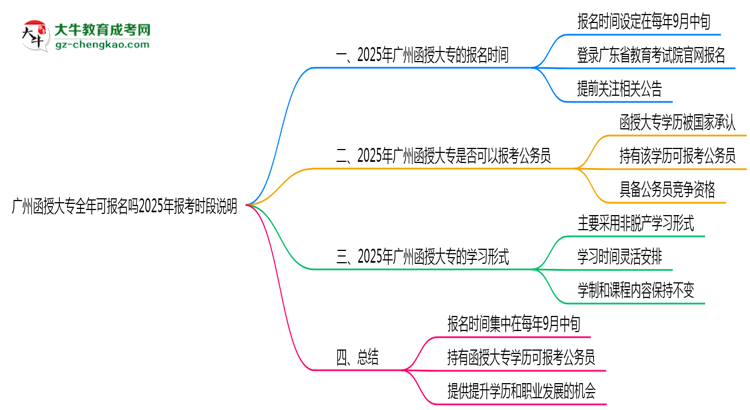 廣州函授大專全年可報(bào)名嗎2025年報(bào)考時(shí)段說(shuō)明思維導(dǎo)圖