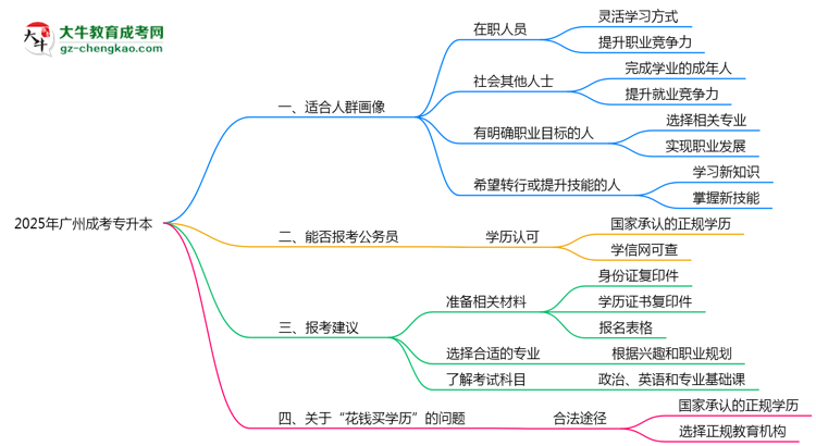 2025年廣州成考專升本適合人群畫像與報考建議思維導(dǎo)圖