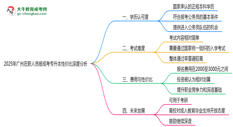 2025年廣州在職人員報(bào)成考專升本性價比深度分析思維導(dǎo)圖