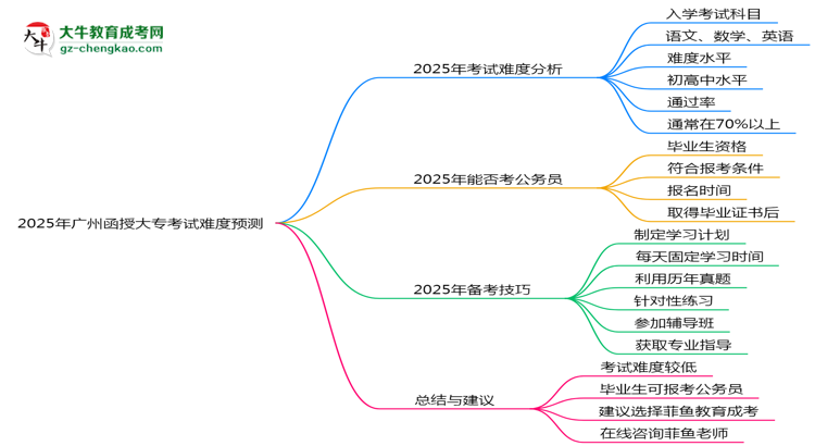 2025年廣州函授大?？荚囯y度預(yù)測(cè)（通過率數(shù)據(jù)）思維導(dǎo)圖